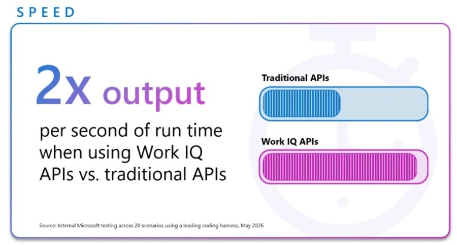 Work IQ APIs là gì và tại sao chúng quan trọng?