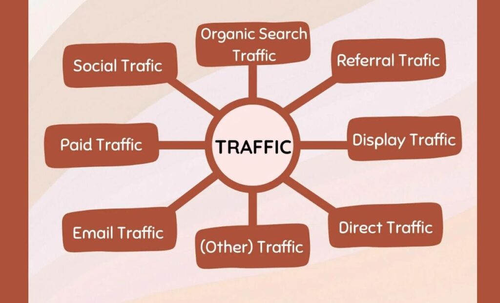 Phân loại các dạng traffic user hiện nay