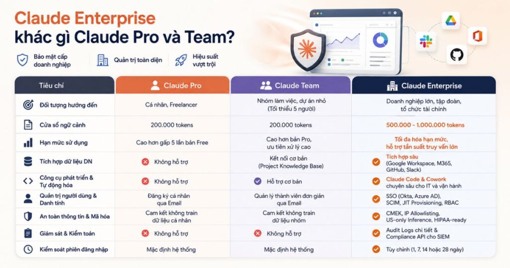 So sánh Claude Team khác gì Claude Pro và Claude Enterprise