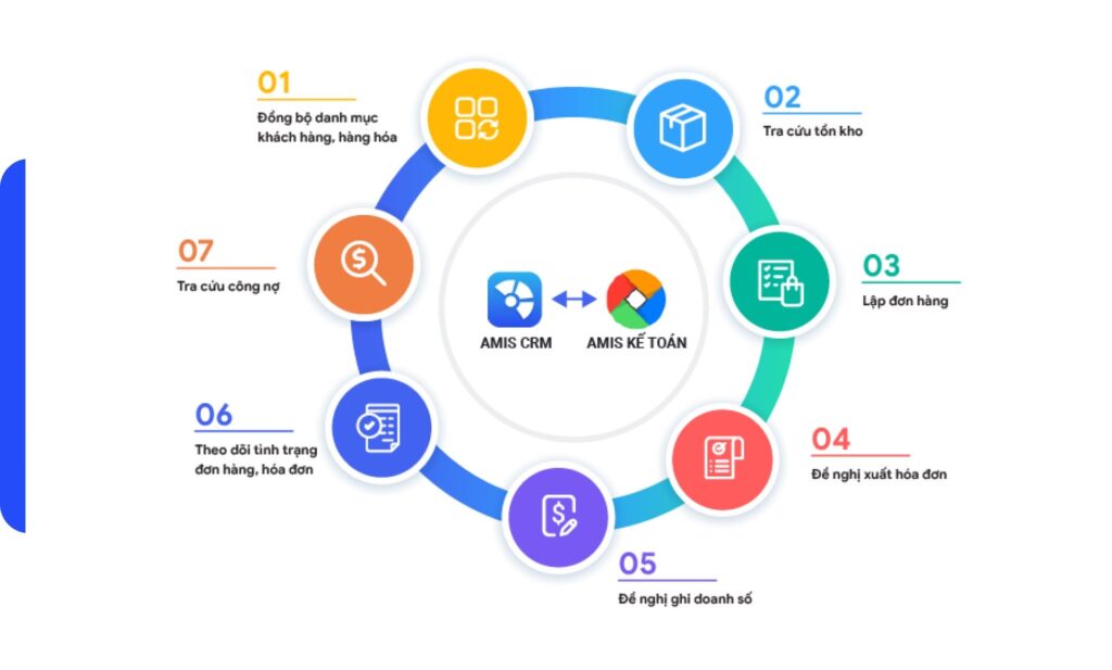 Phần mềm MISA AMIS CRM